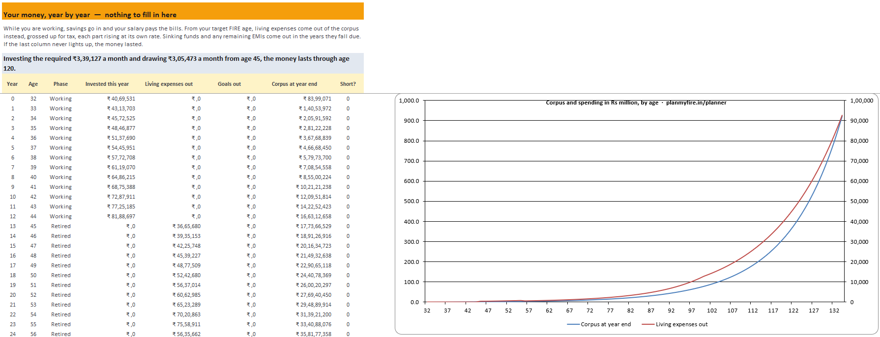 The Projection tab: a year-by-year table from age 32 to 120 with columns for invested, living expenses, goals and corpus at year end, alongside a line chart of corpus against spending.